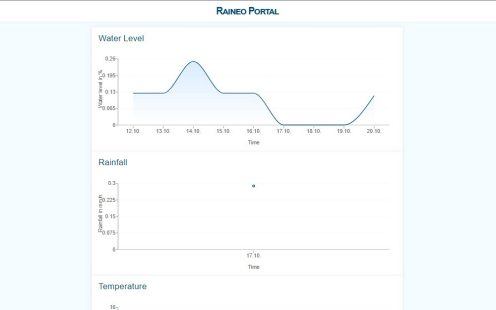 Smart raineo meter portal screenshot. Shows water level, rainfall, temperature.