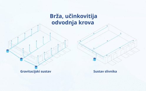 Slika podtlačna odvodnja krovova vs gravitacijska odvodnja